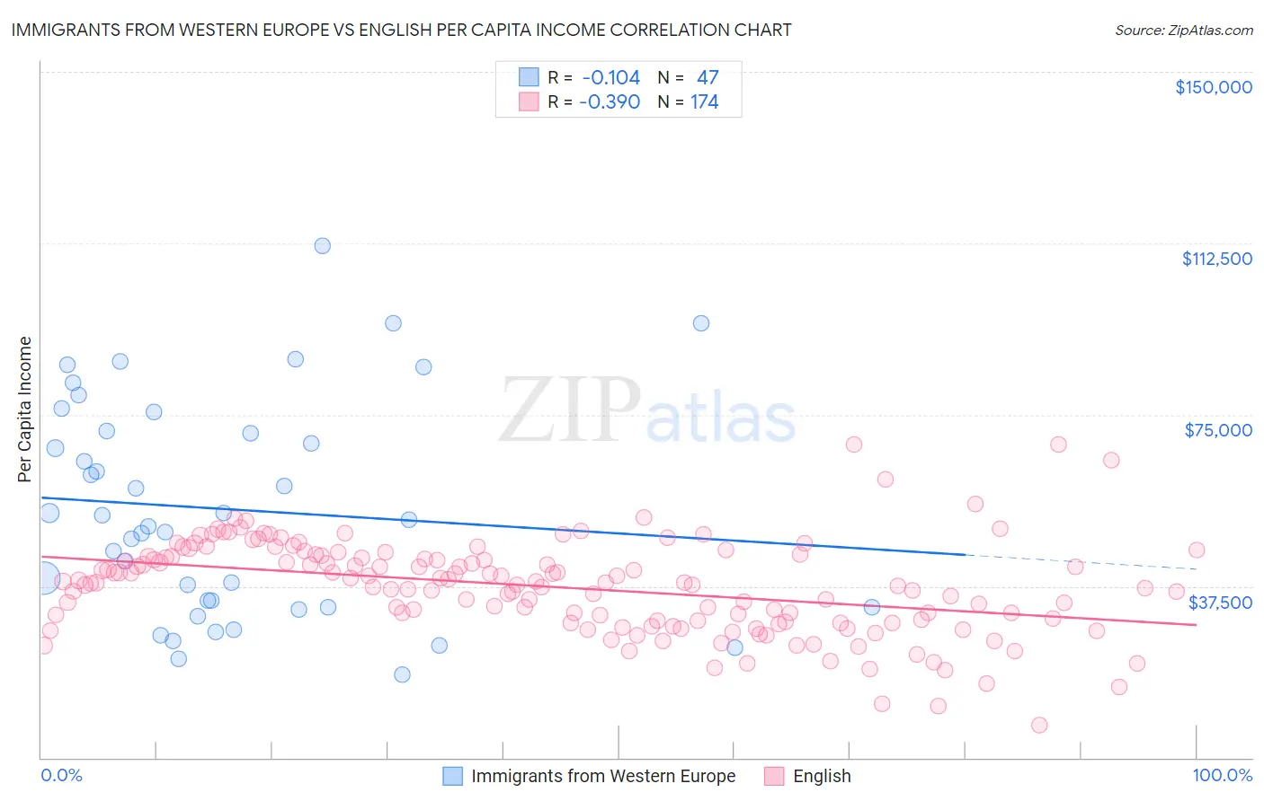 Immigrants from Western Europe vs English Per Capita Income