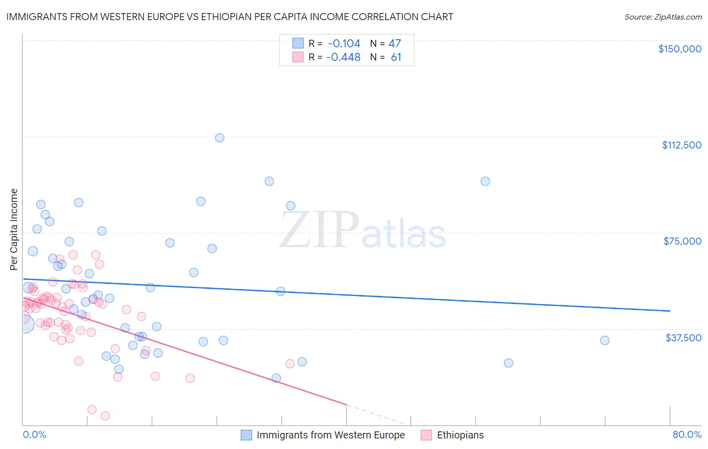 Immigrants from Western Europe vs Ethiopian Per Capita Income
