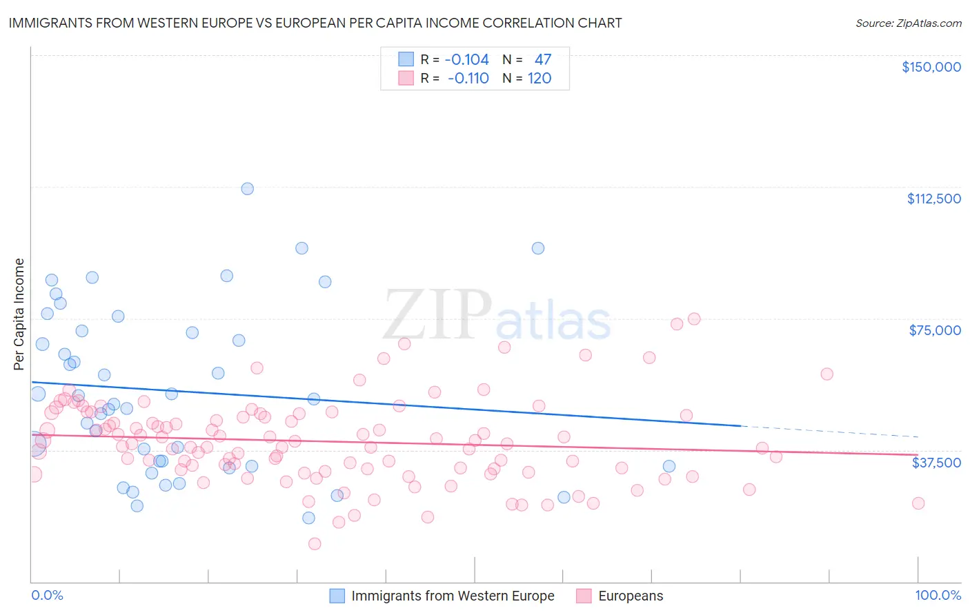 Immigrants from Western Europe vs European Per Capita Income