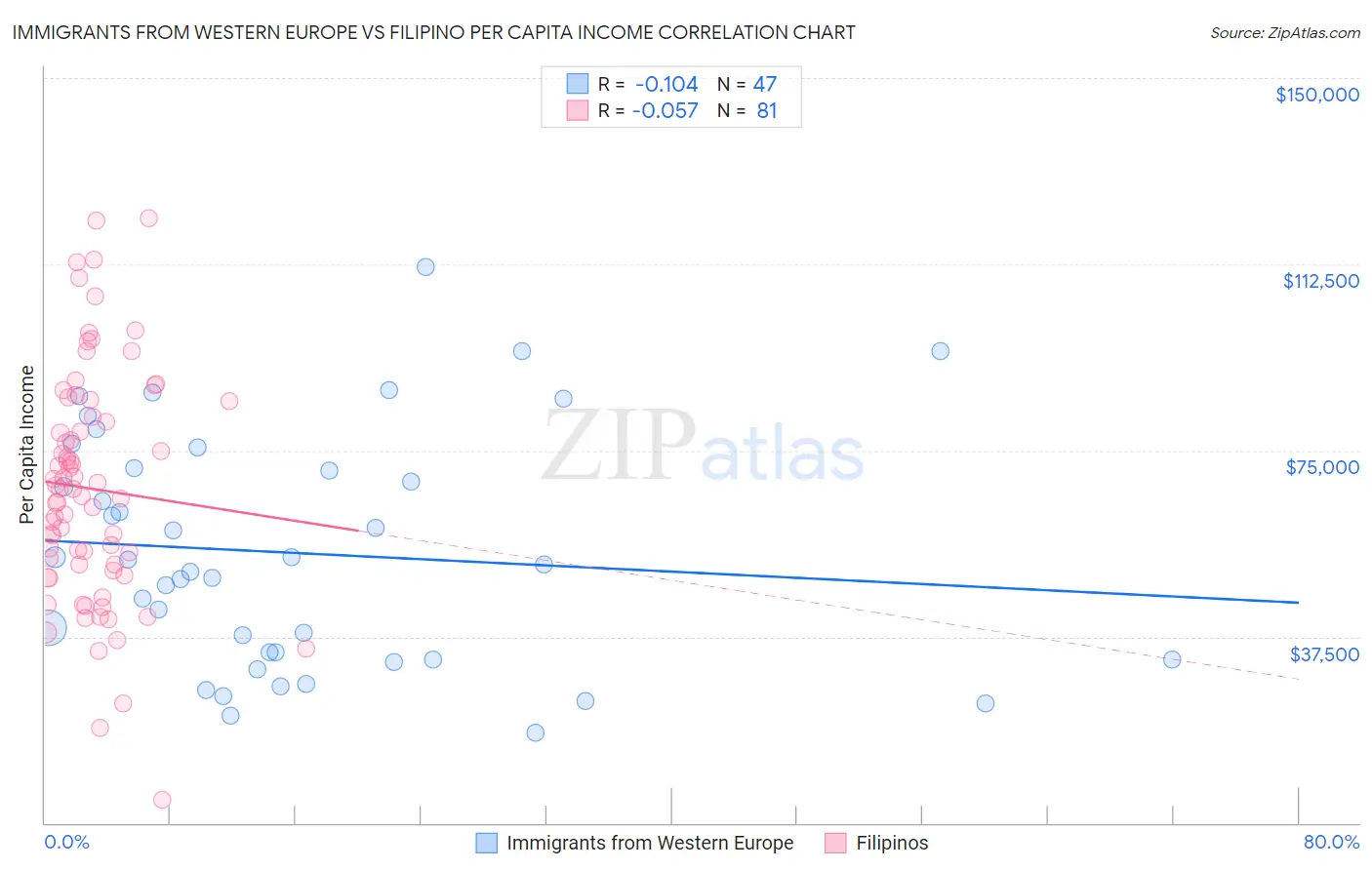 Immigrants from Western Europe vs Filipino Per Capita Income