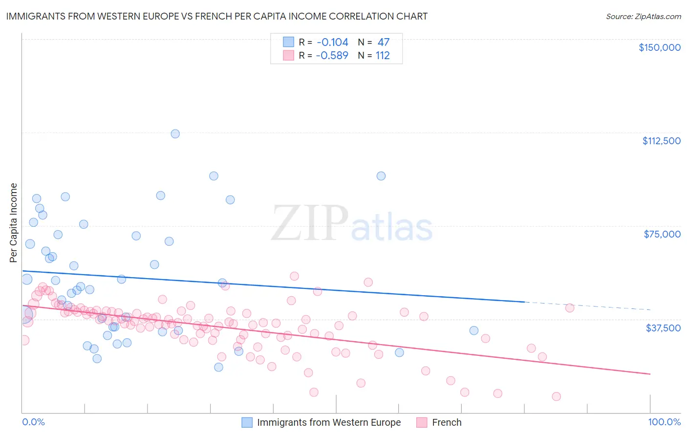 Immigrants from Western Europe vs French Per Capita Income