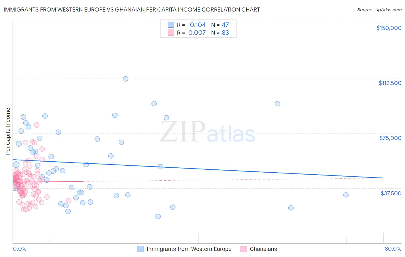 Immigrants from Western Europe vs Ghanaian Per Capita Income