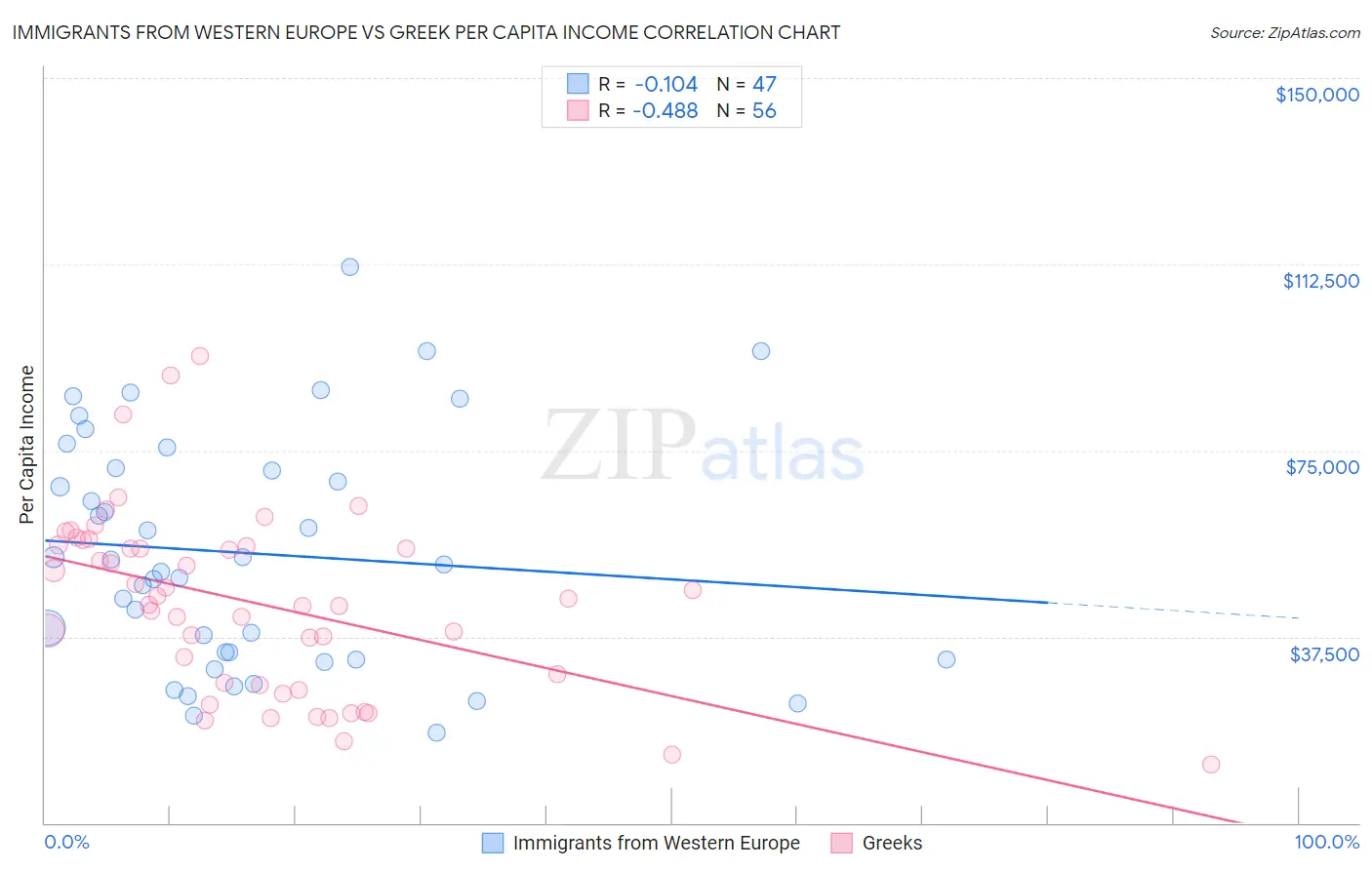 Immigrants from Western Europe vs Greek Per Capita Income