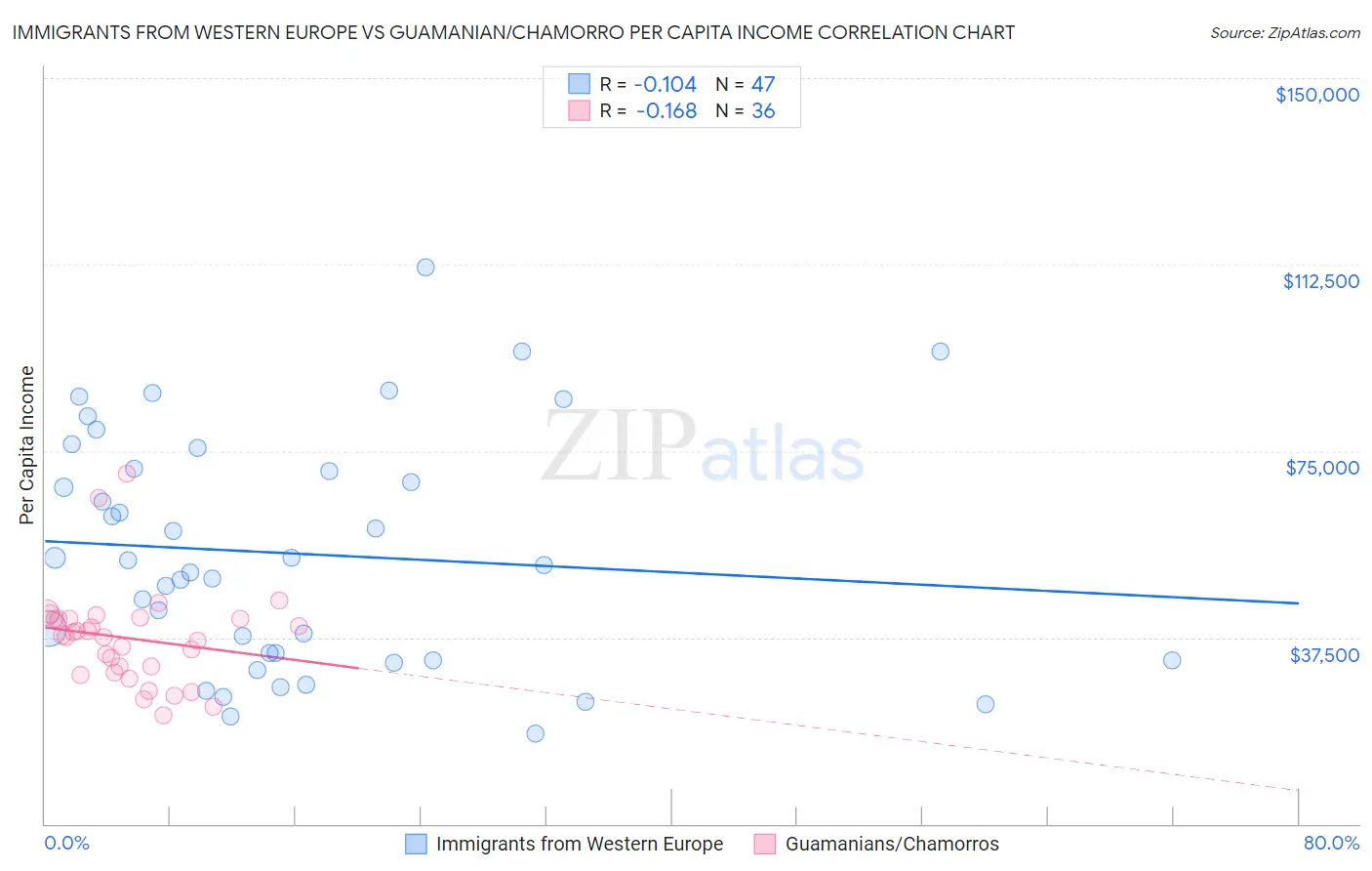 Immigrants from Western Europe vs Guamanian/Chamorro Per Capita Income