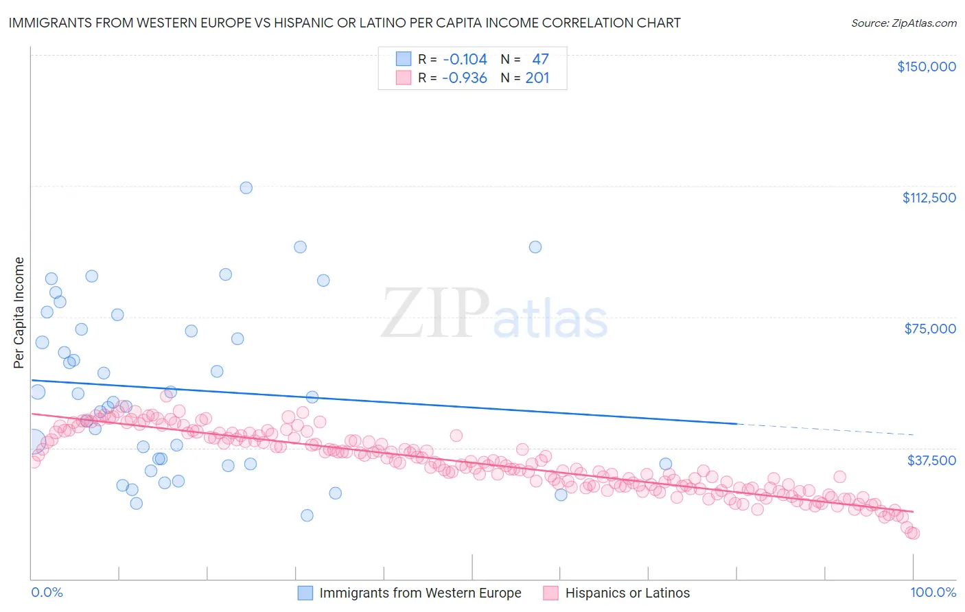 Immigrants from Western Europe vs Hispanic or Latino Per Capita Income