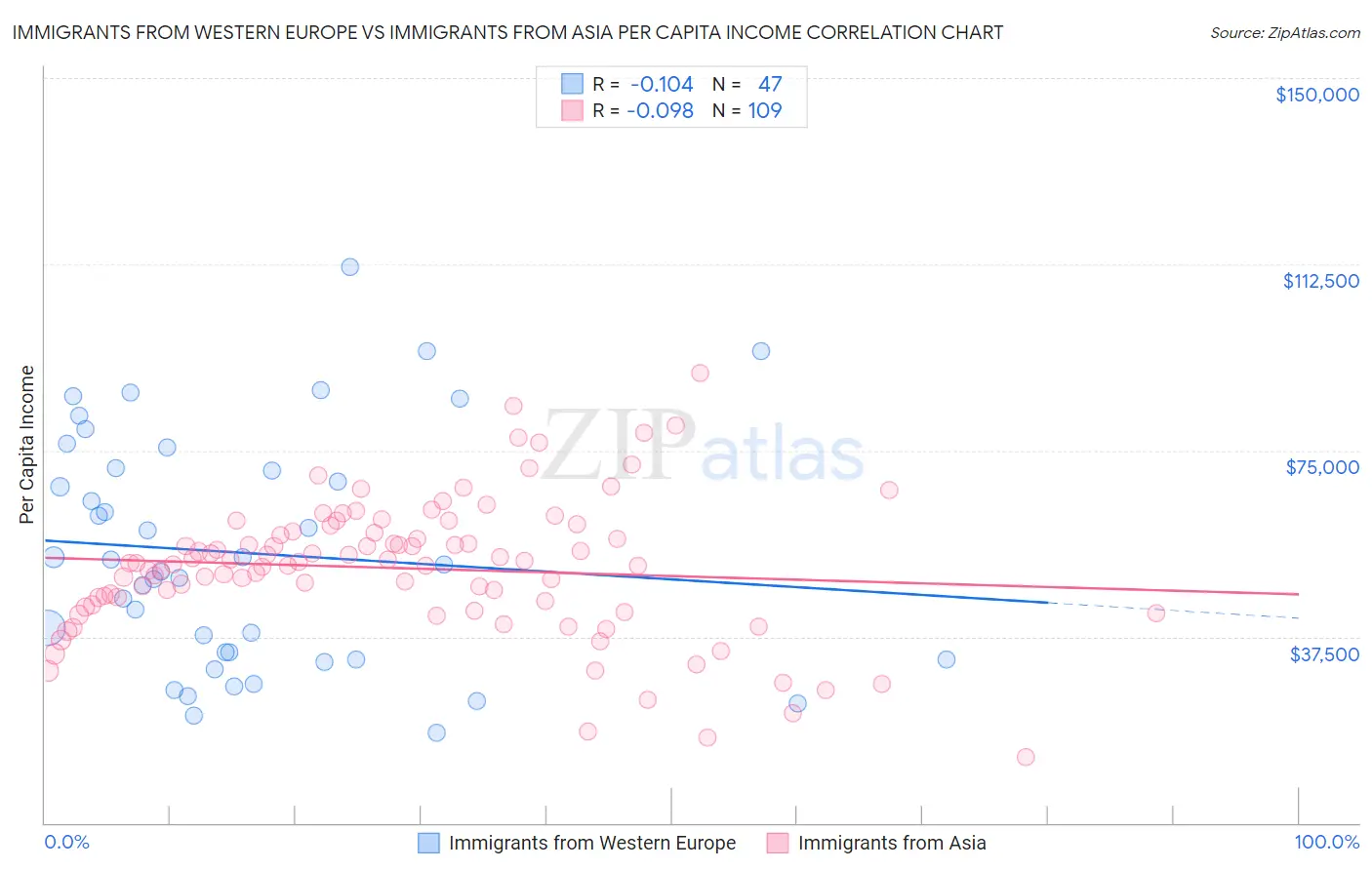Immigrants from Western Europe vs Immigrants from Asia Per Capita Income