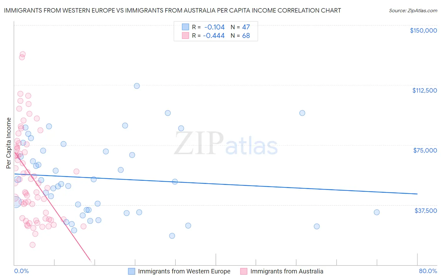 Immigrants from Western Europe vs Immigrants from Australia Per Capita Income