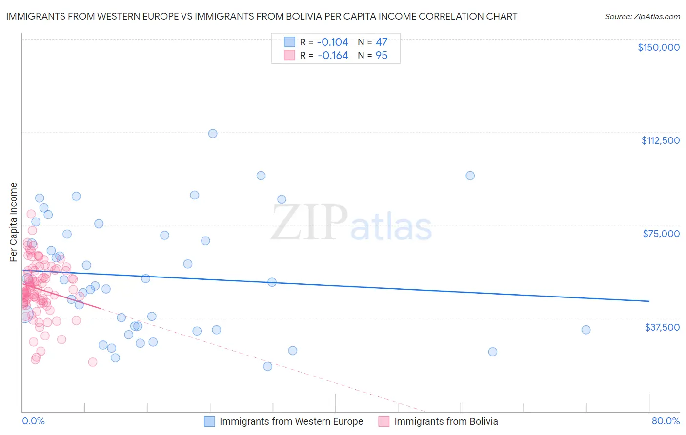 Immigrants from Western Europe vs Immigrants from Bolivia Per Capita Income