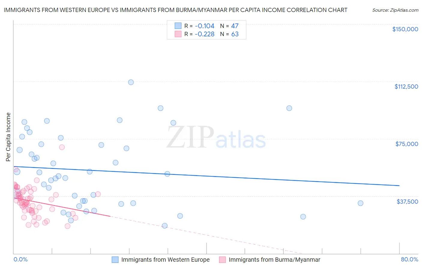 Immigrants from Western Europe vs Immigrants from Burma/Myanmar Per Capita Income