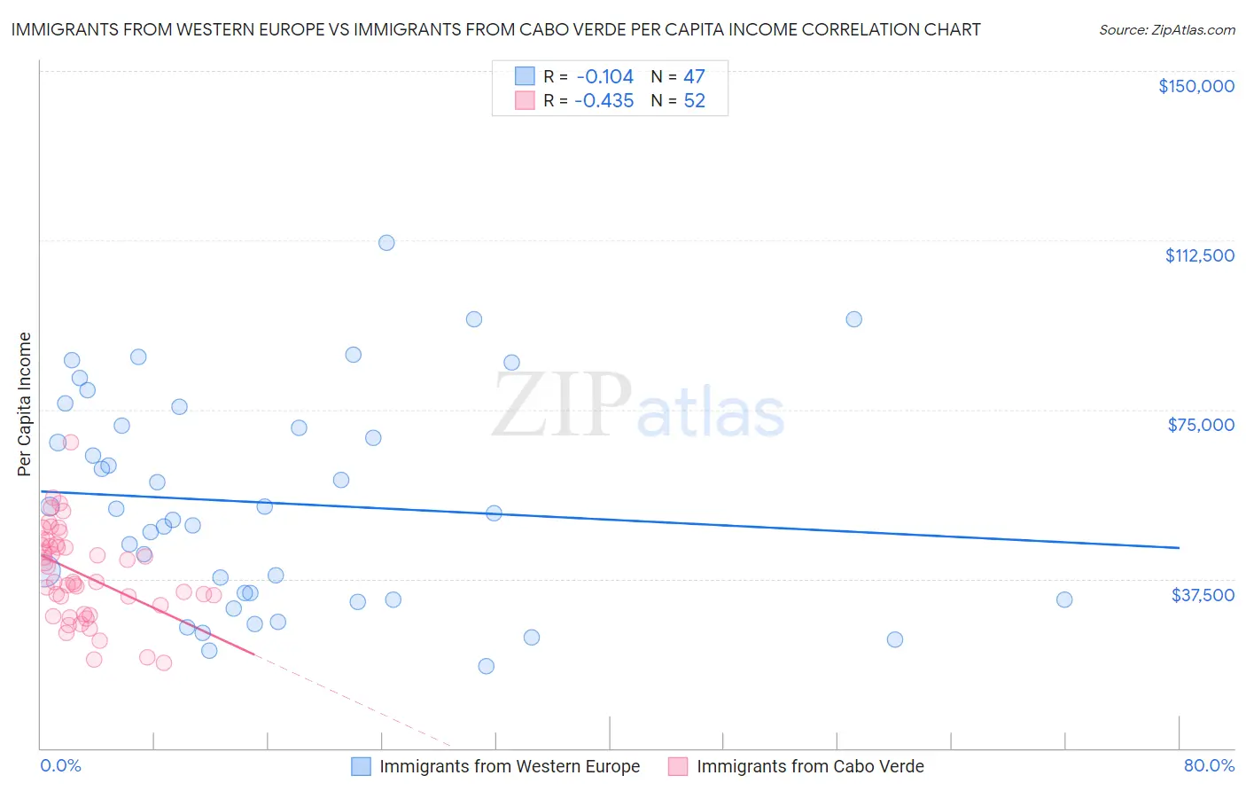 Immigrants from Western Europe vs Immigrants from Cabo Verde Per Capita Income
