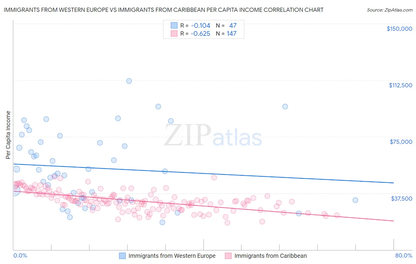 Immigrants from Western Europe vs Immigrants from Caribbean Per Capita Income