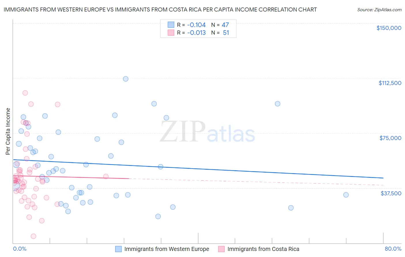 Immigrants from Western Europe vs Immigrants from Costa Rica Per Capita Income
