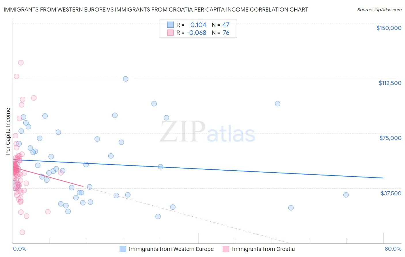 Immigrants from Western Europe vs Immigrants from Croatia Per Capita Income