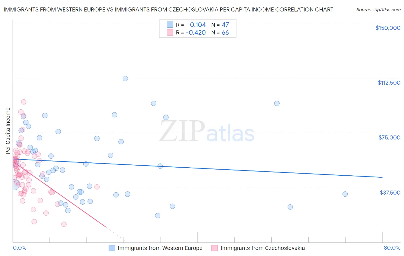 Immigrants from Western Europe vs Immigrants from Czechoslovakia Per Capita Income