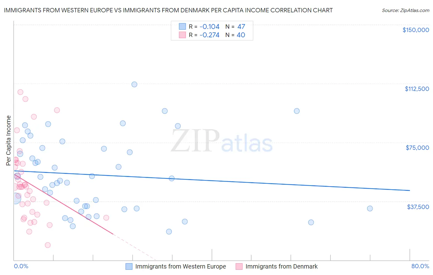 Immigrants from Western Europe vs Immigrants from Denmark Per Capita Income