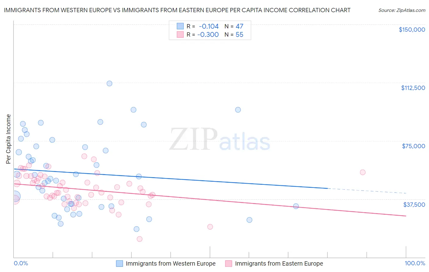 Immigrants from Western Europe vs Immigrants from Eastern Europe Per Capita Income