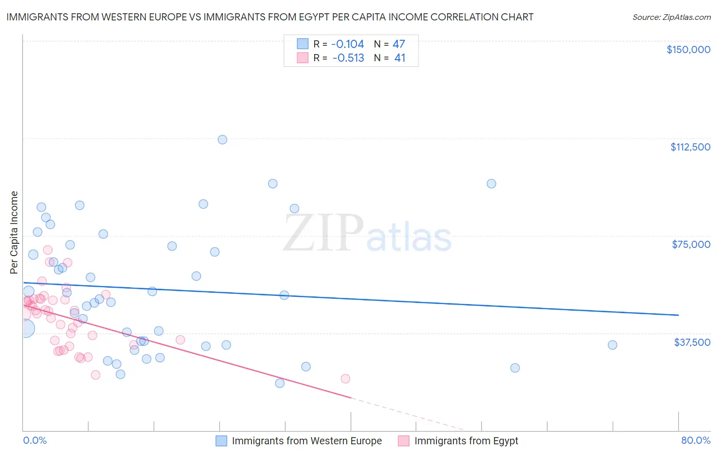 Immigrants from Western Europe vs Immigrants from Egypt Per Capita Income