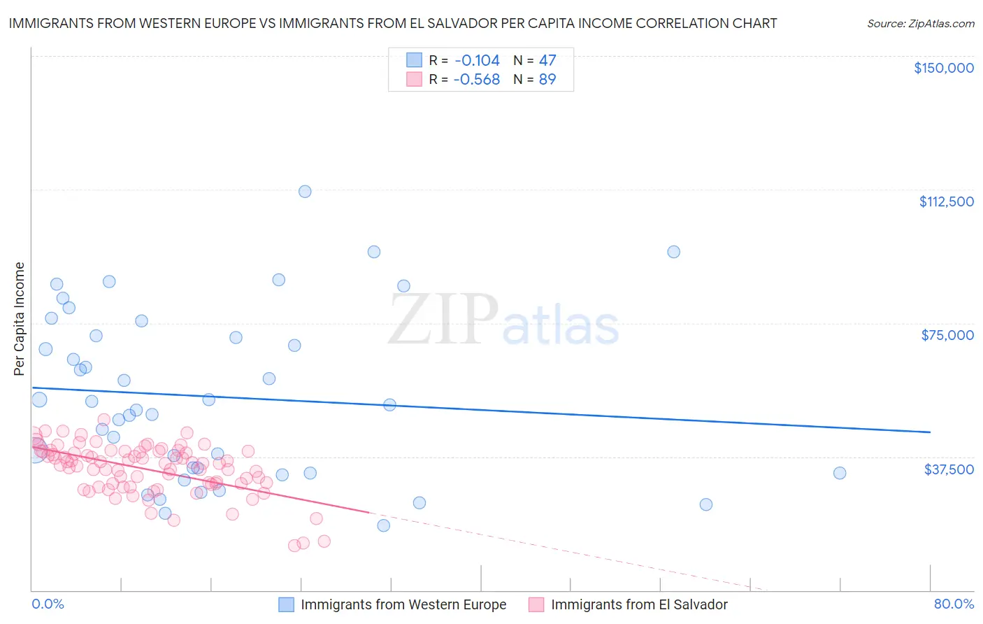 Immigrants from Western Europe vs Immigrants from El Salvador Per Capita Income