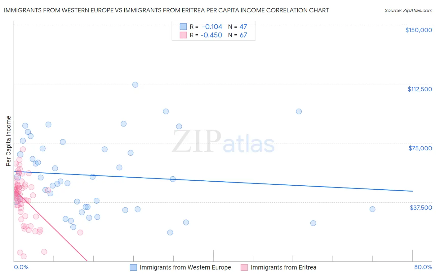 Immigrants from Western Europe vs Immigrants from Eritrea Per Capita Income