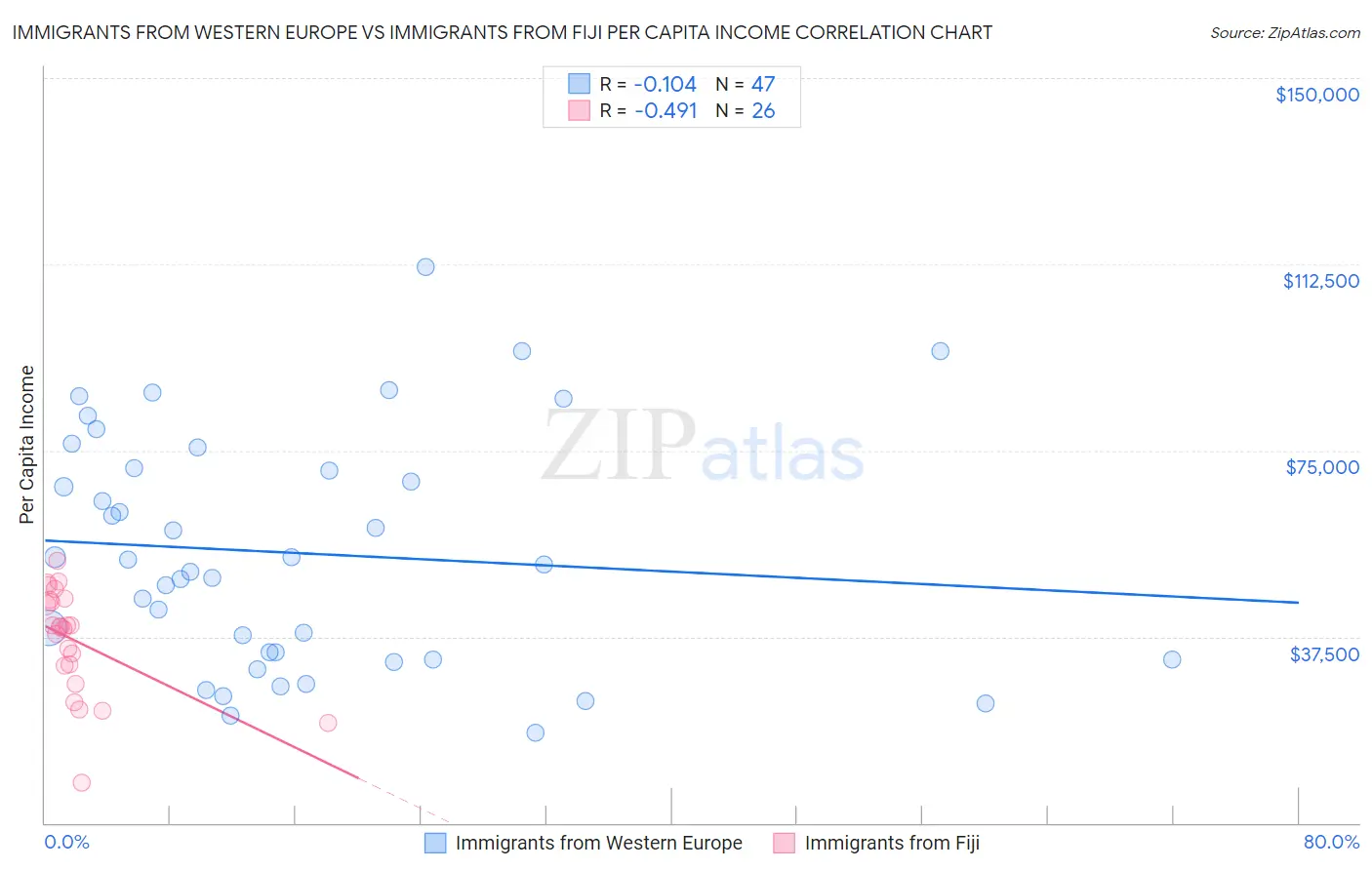 Immigrants from Western Europe vs Immigrants from Fiji Per Capita Income