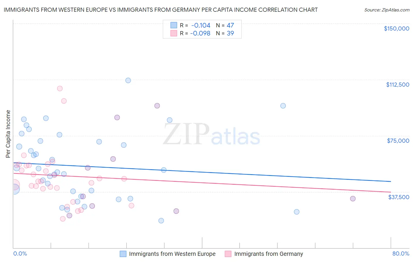 Immigrants from Western Europe vs Immigrants from Germany Per Capita Income