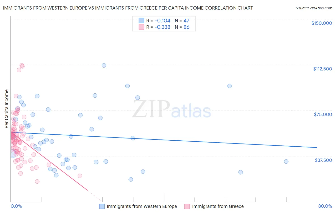Immigrants from Western Europe vs Immigrants from Greece Per Capita Income