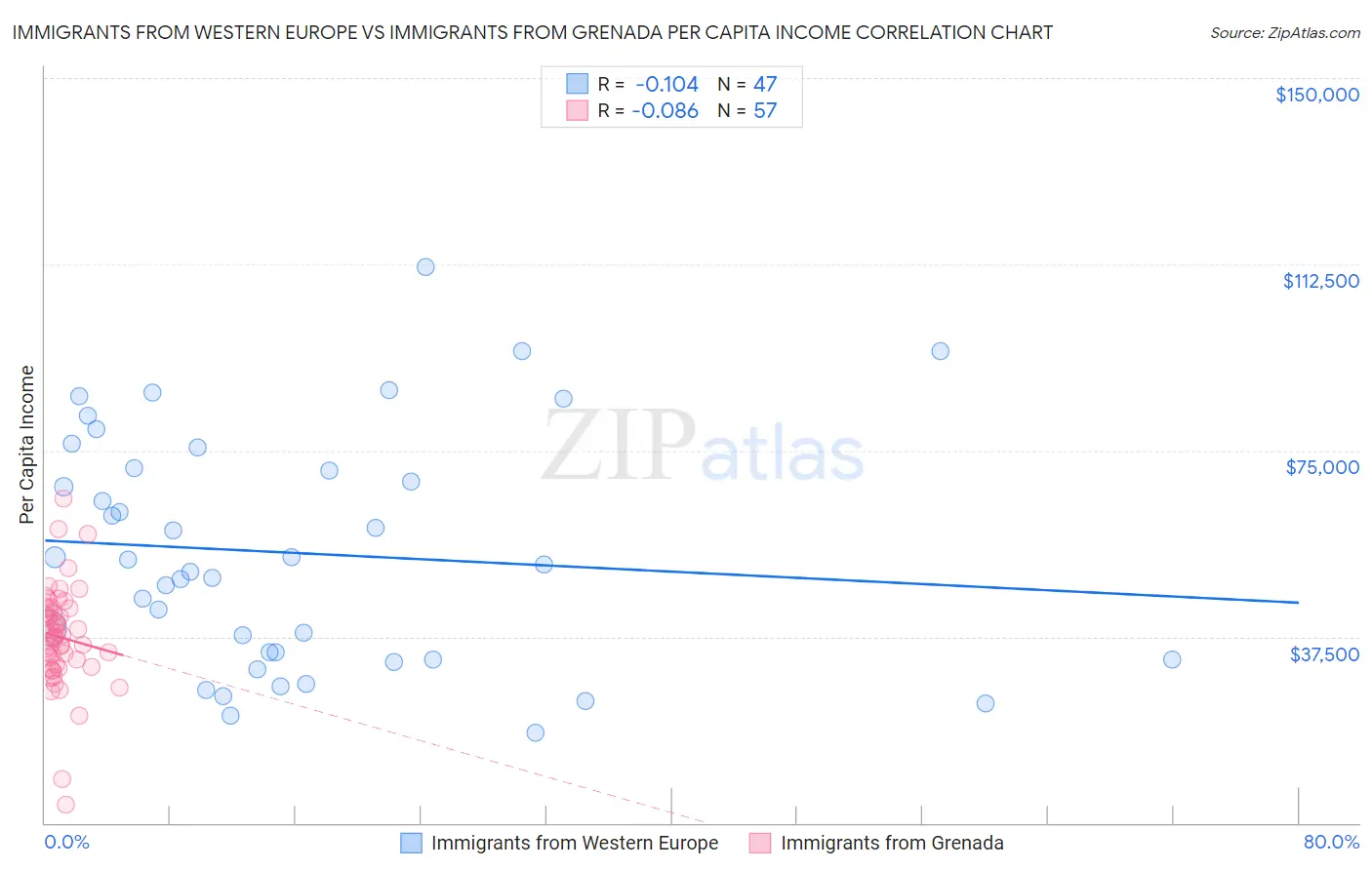 Immigrants from Western Europe vs Immigrants from Grenada Per Capita Income
