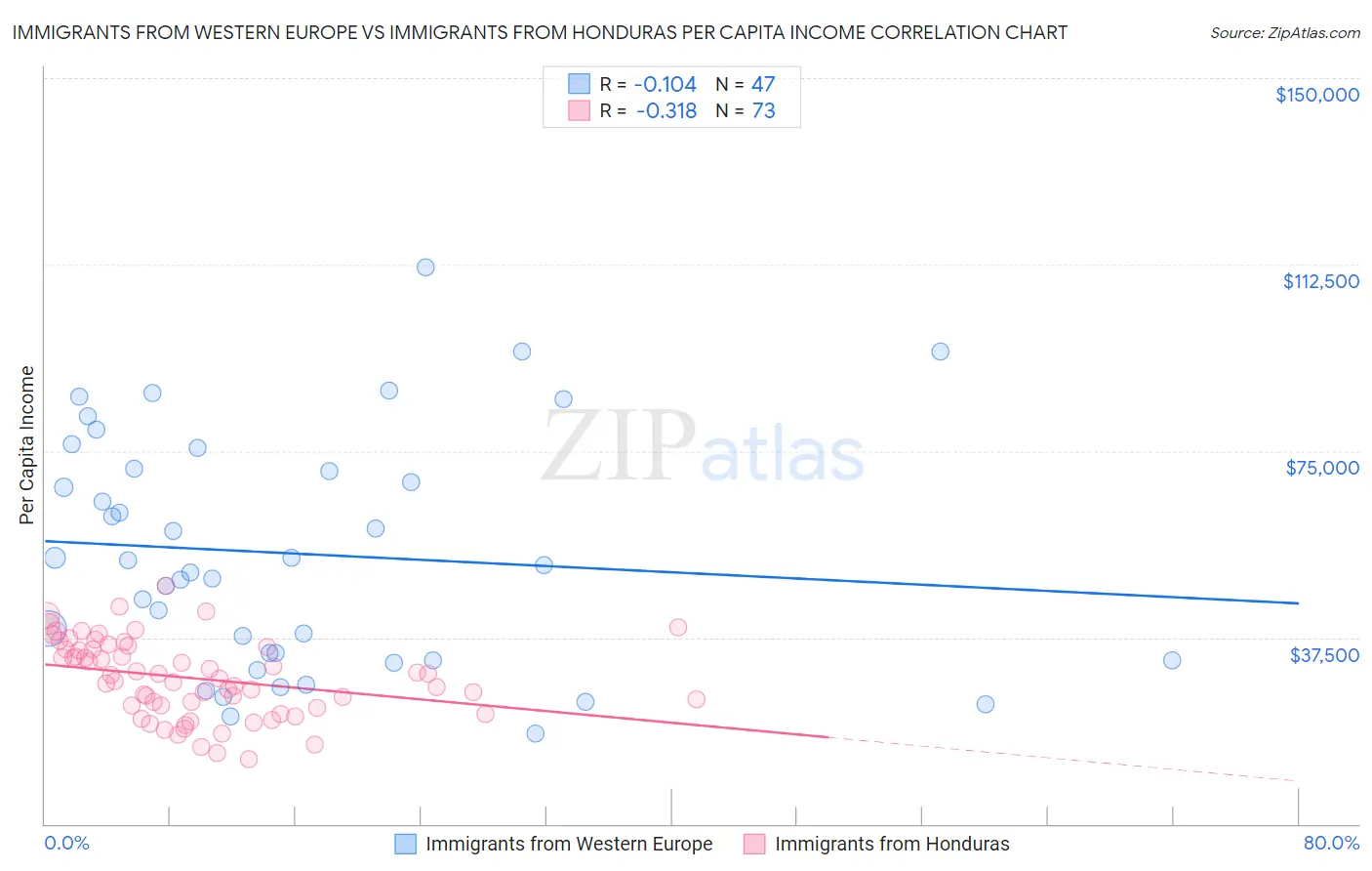 Immigrants from Western Europe vs Immigrants from Honduras Per Capita Income