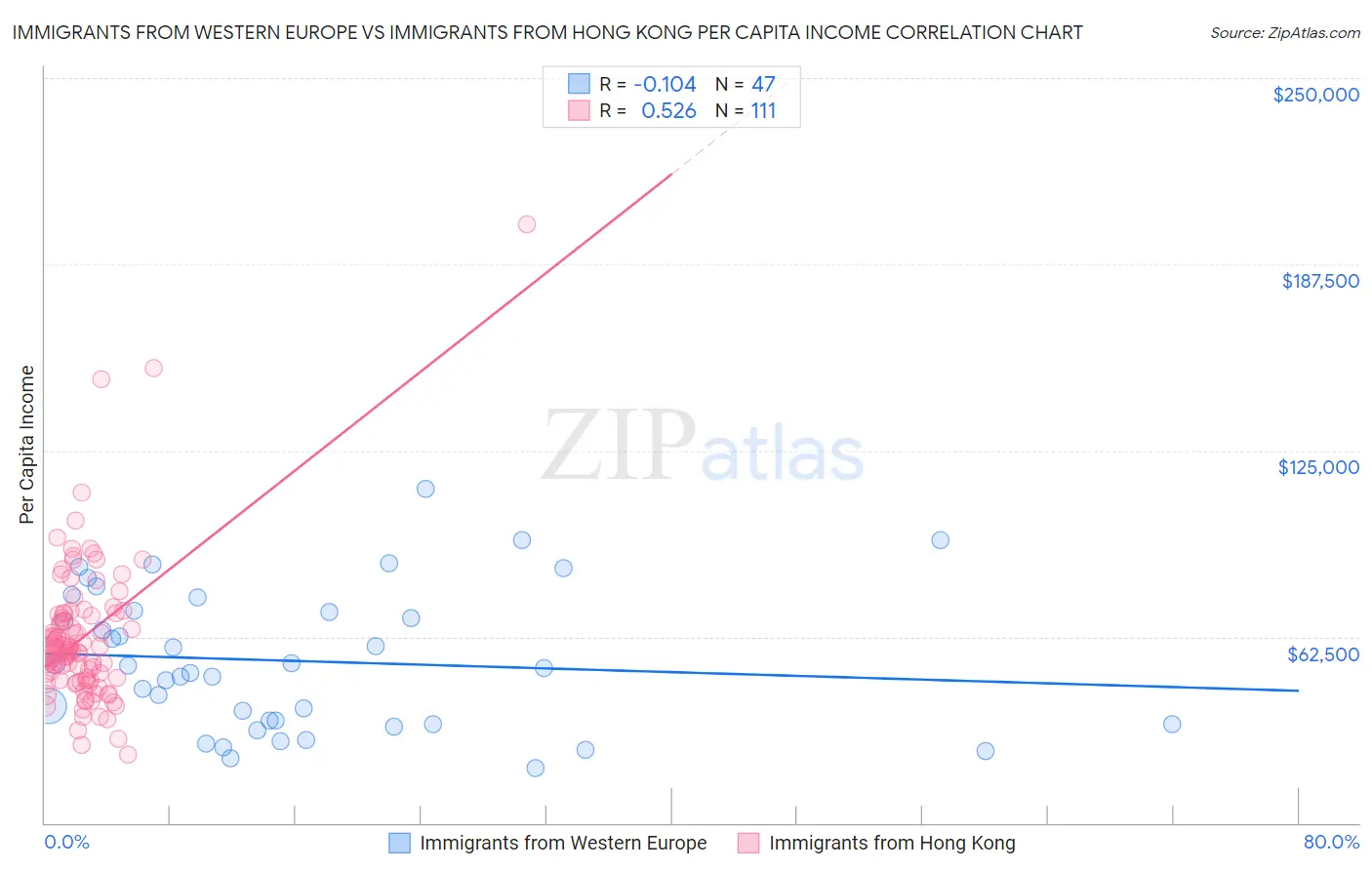 Immigrants from Western Europe vs Immigrants from Hong Kong Per Capita Income