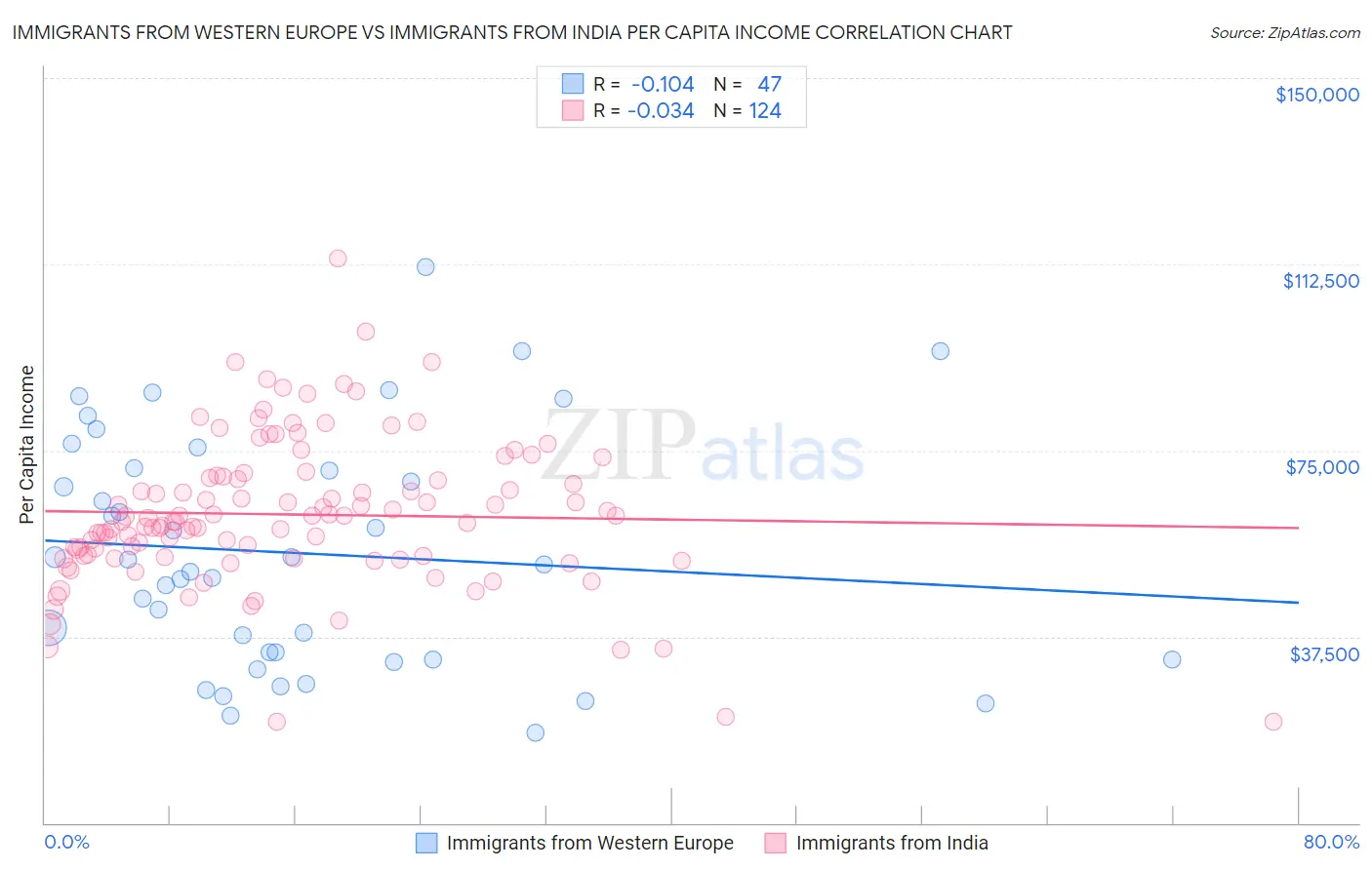 Immigrants from Western Europe vs Immigrants from India Per Capita Income
