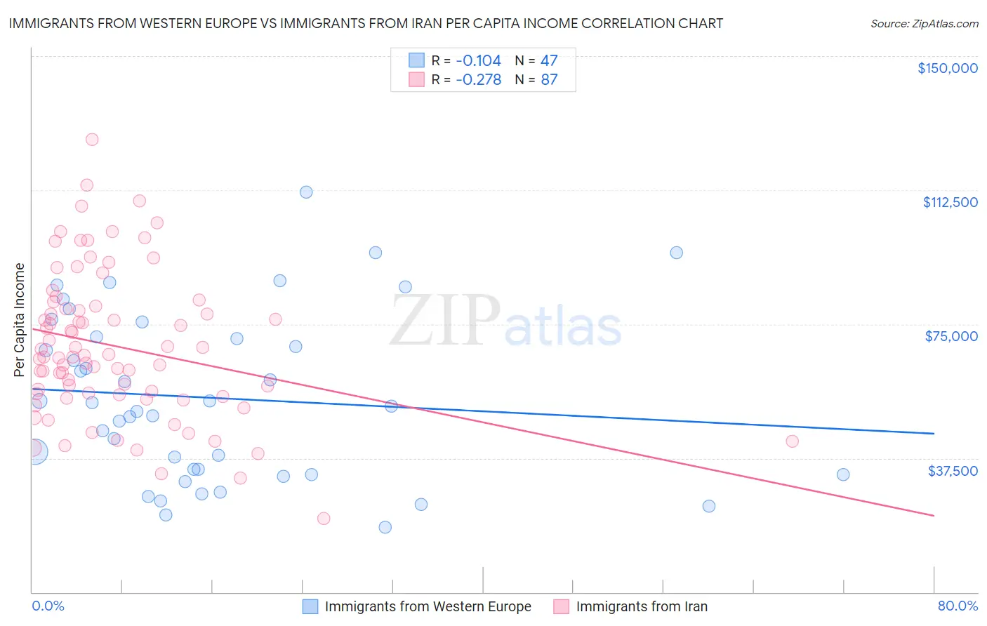 Immigrants from Western Europe vs Immigrants from Iran Per Capita Income