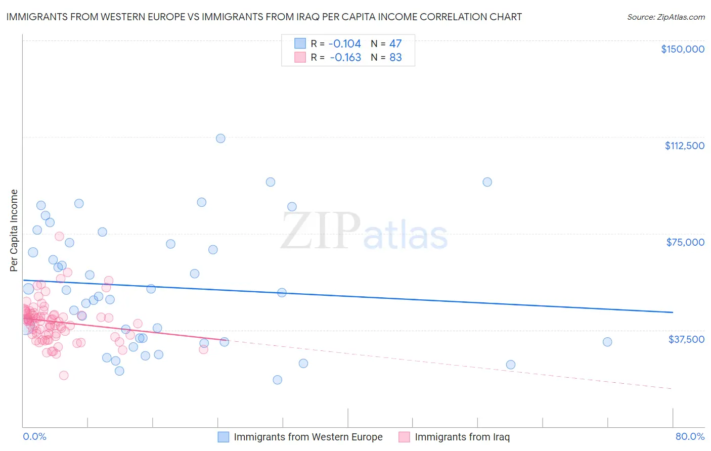 Immigrants from Western Europe vs Immigrants from Iraq Per Capita Income