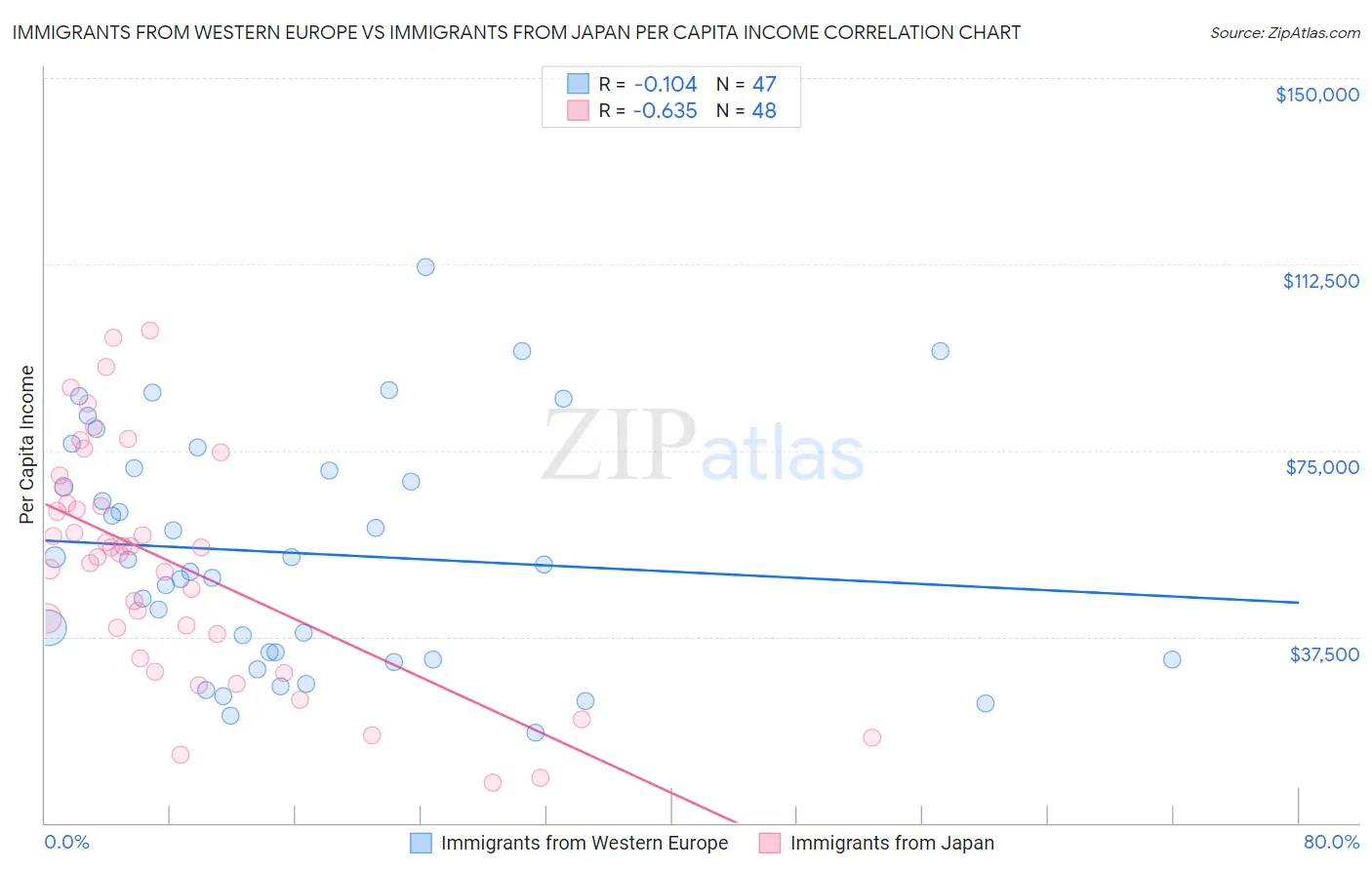 Immigrants from Western Europe vs Immigrants from Japan Per Capita Income