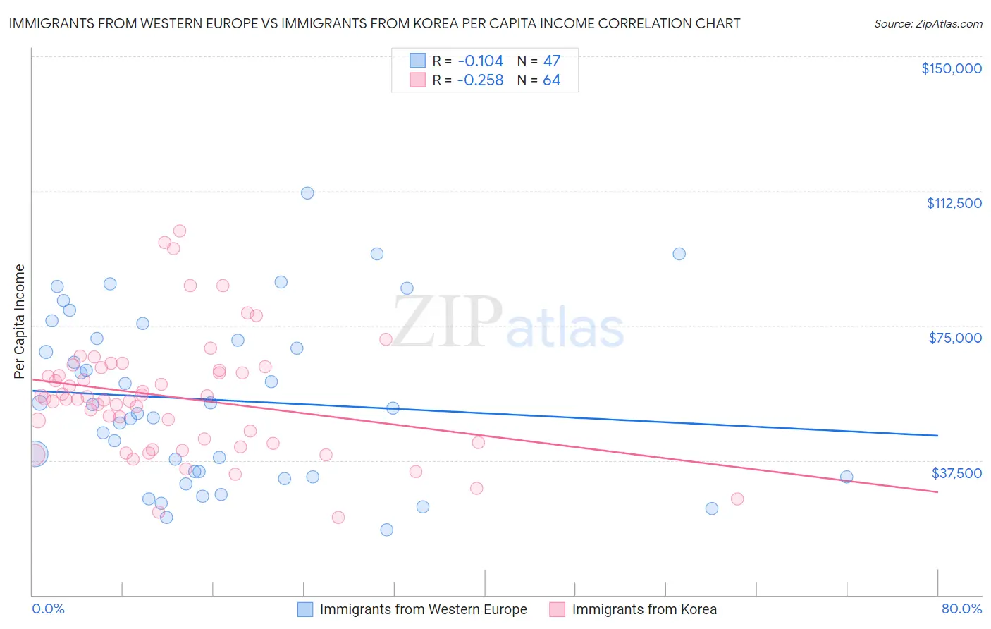 Immigrants from Western Europe vs Immigrants from Korea Per Capita Income