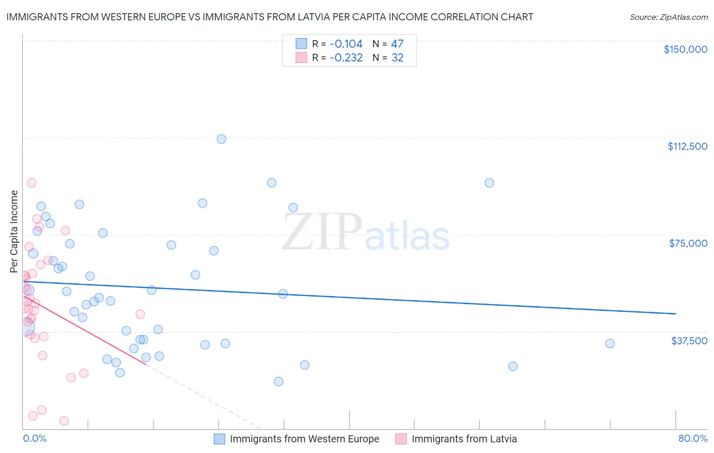 Immigrants from Western Europe vs Immigrants from Latvia Per Capita Income