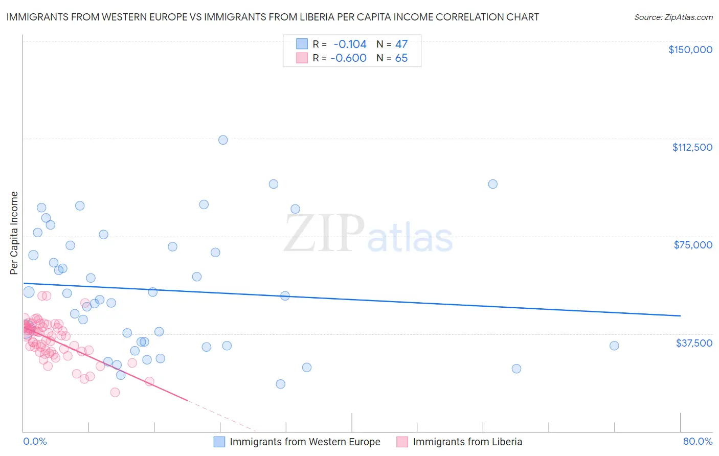 Immigrants from Western Europe vs Immigrants from Liberia Per Capita Income