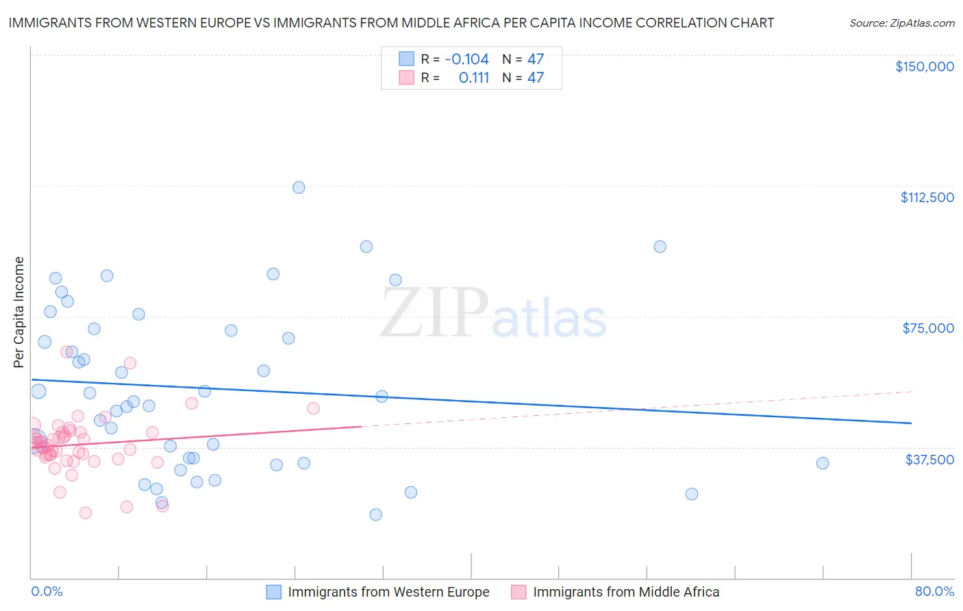 Immigrants from Western Europe vs Immigrants from Middle Africa Per Capita Income