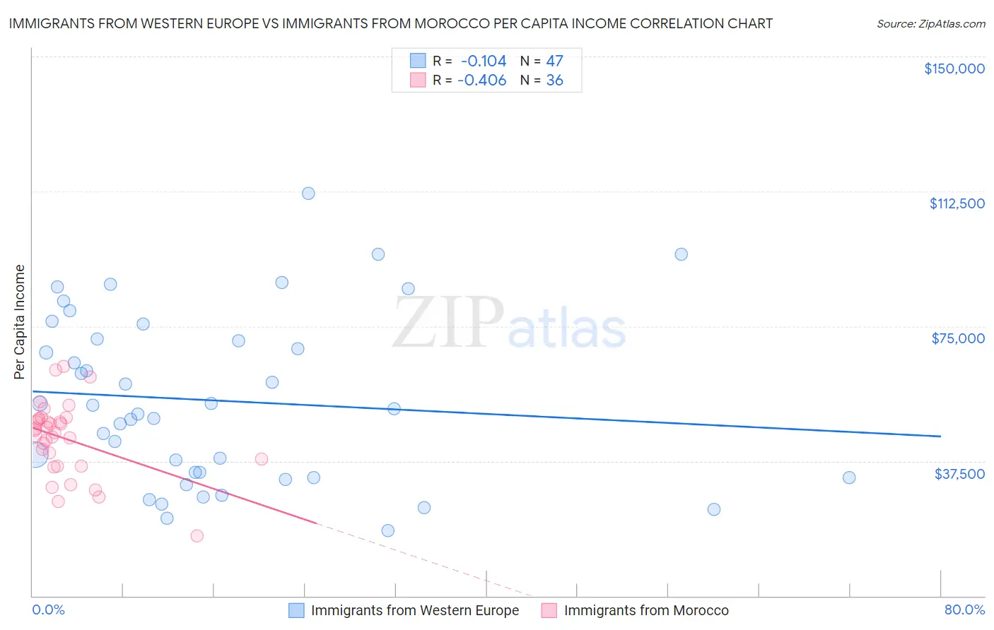 Immigrants from Western Europe vs Immigrants from Morocco Per Capita Income