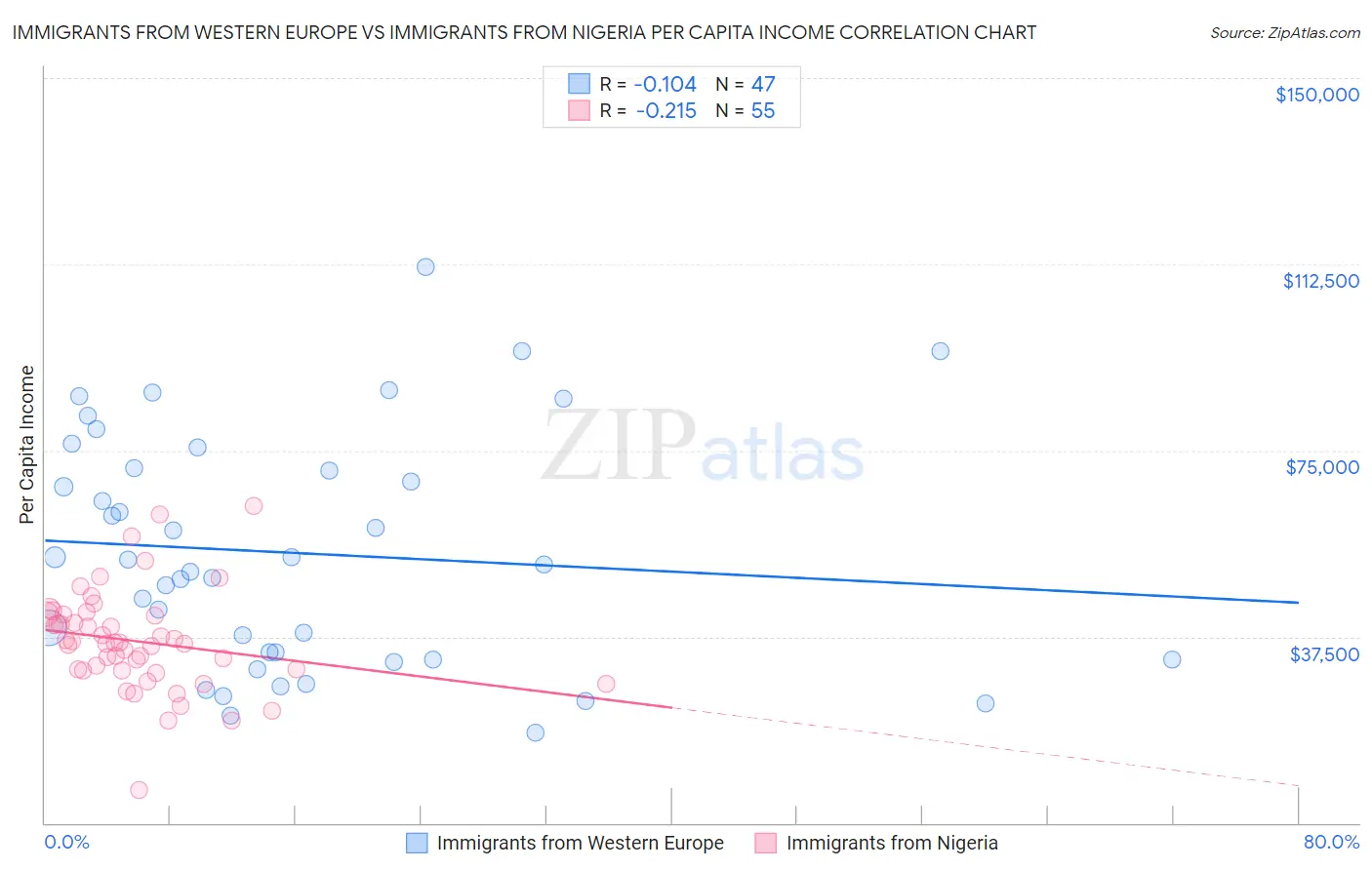 Immigrants from Western Europe vs Immigrants from Nigeria Per Capita Income