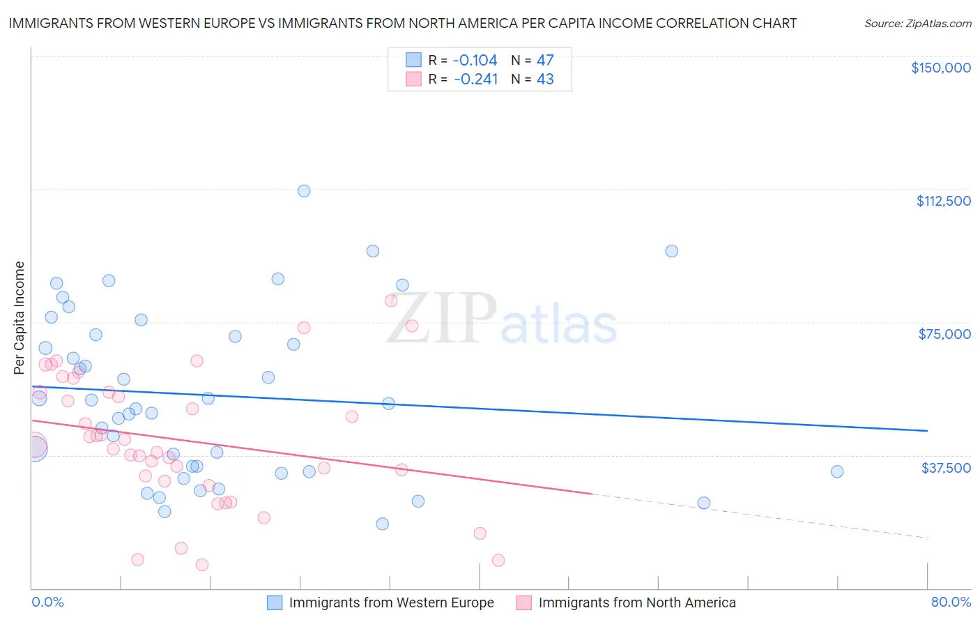 Immigrants from Western Europe vs Immigrants from North America Per Capita Income