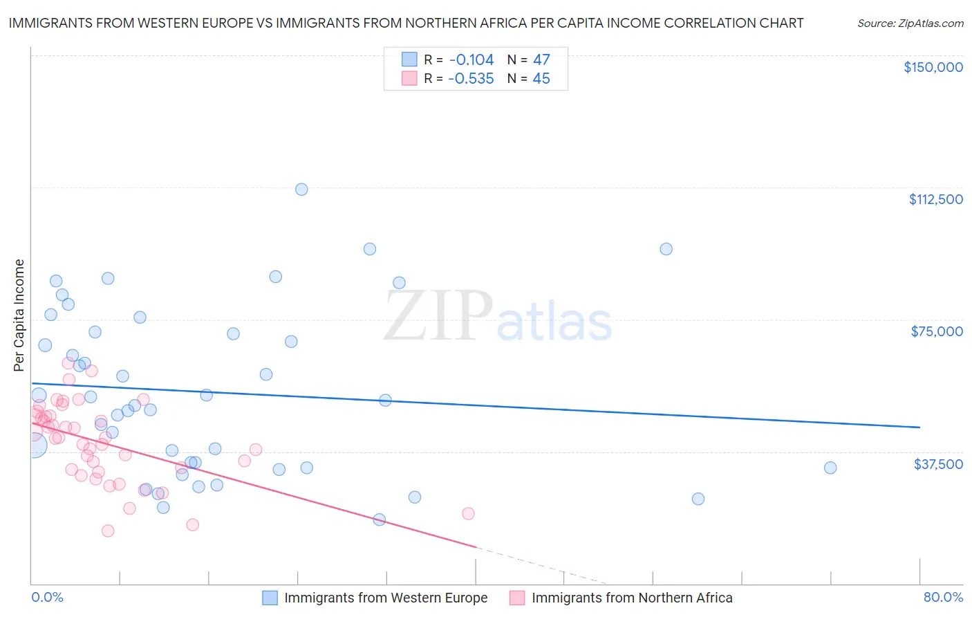 Immigrants from Western Europe vs Immigrants from Northern Africa Per Capita Income