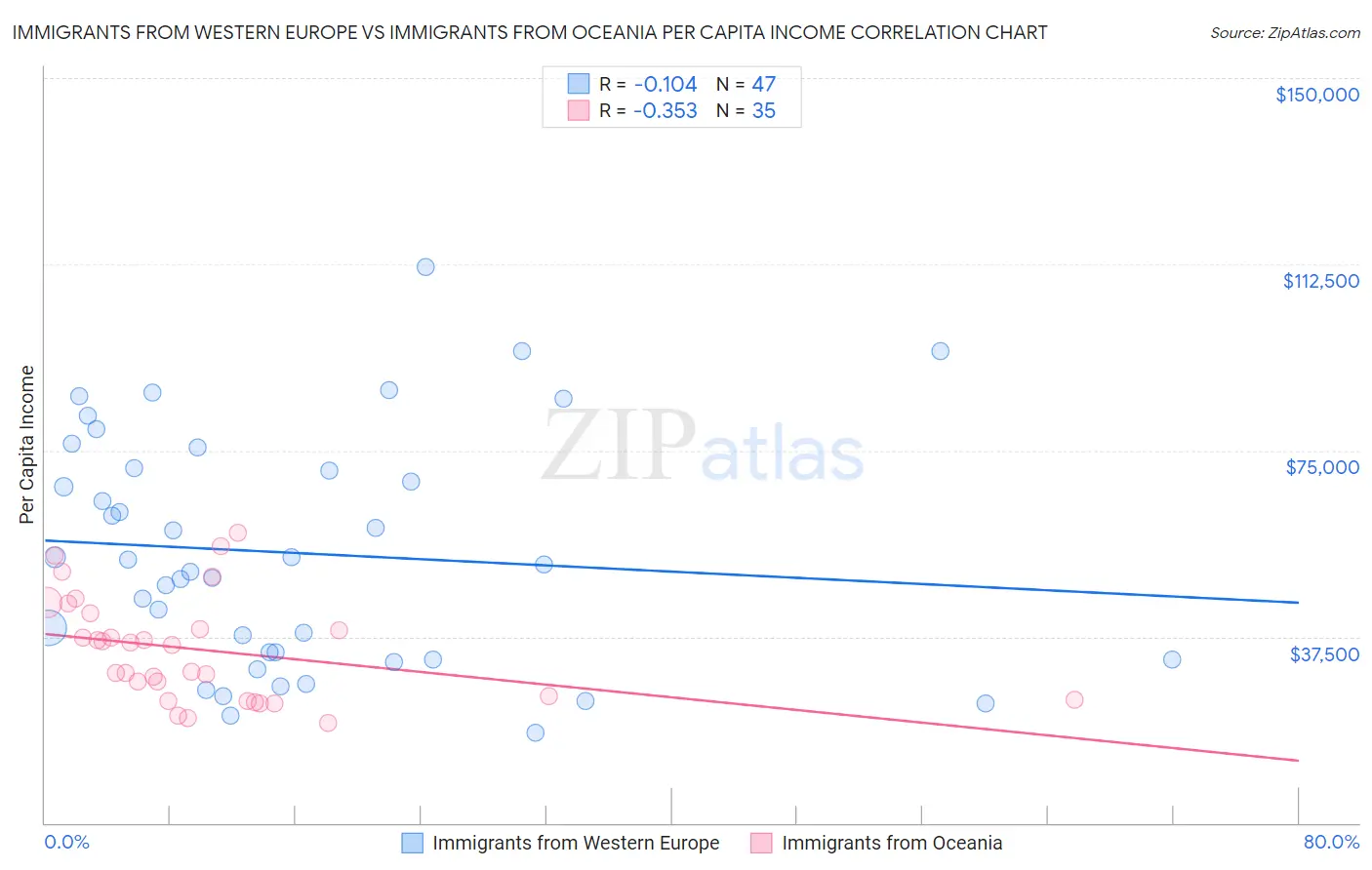 Immigrants from Western Europe vs Immigrants from Oceania Per Capita Income