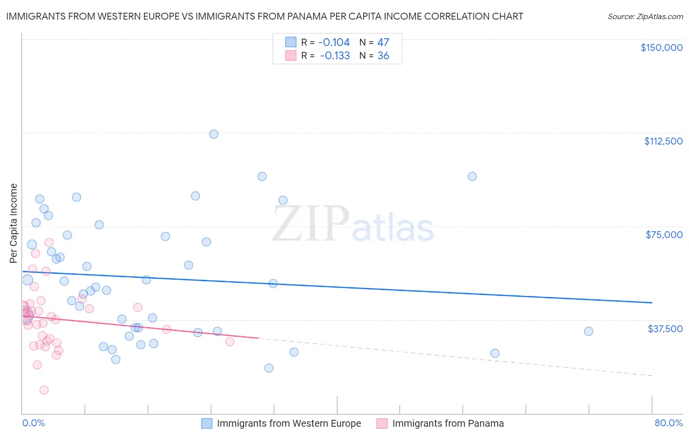 Immigrants from Western Europe vs Immigrants from Panama Per Capita Income