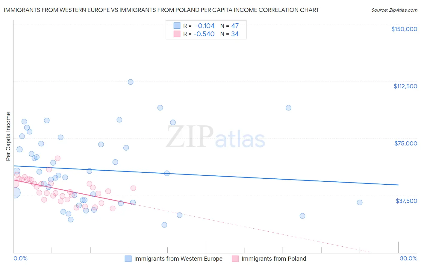 Immigrants from Western Europe vs Immigrants from Poland Per Capita Income