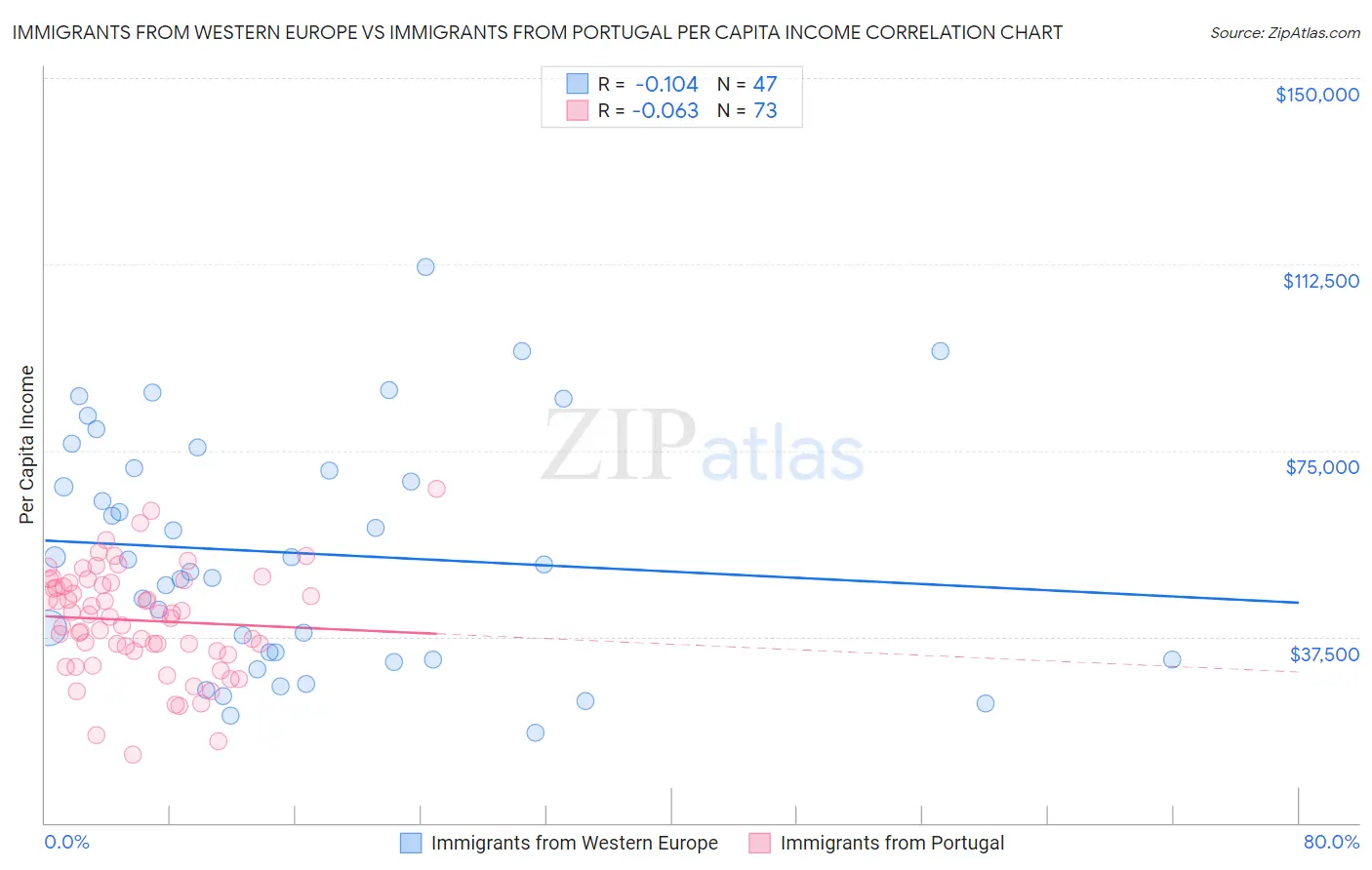 Immigrants from Western Europe vs Immigrants from Portugal Per Capita Income