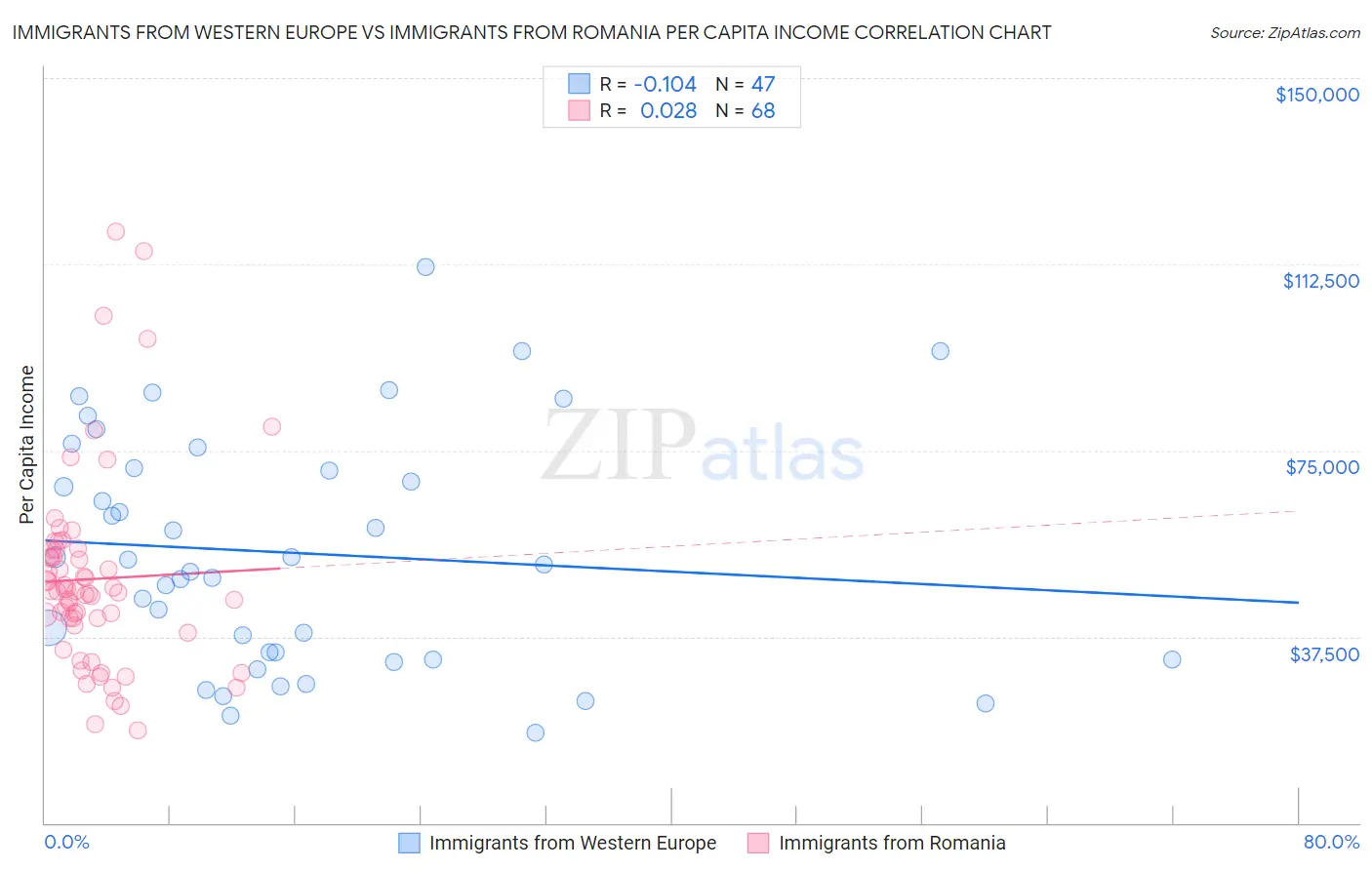 Immigrants from Western Europe vs Immigrants from Romania Per Capita Income