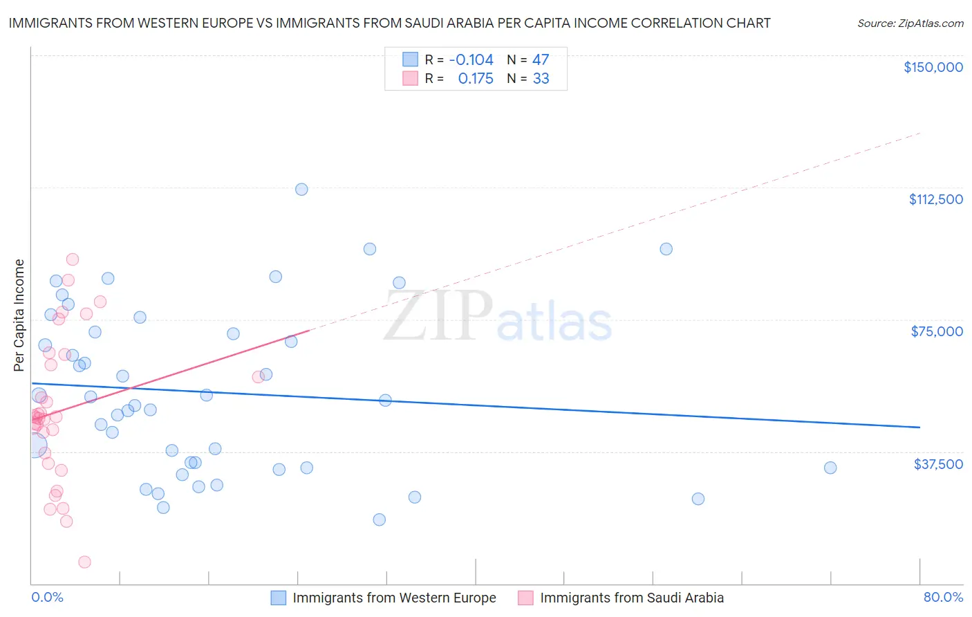 Immigrants from Western Europe vs Immigrants from Saudi Arabia Per Capita Income