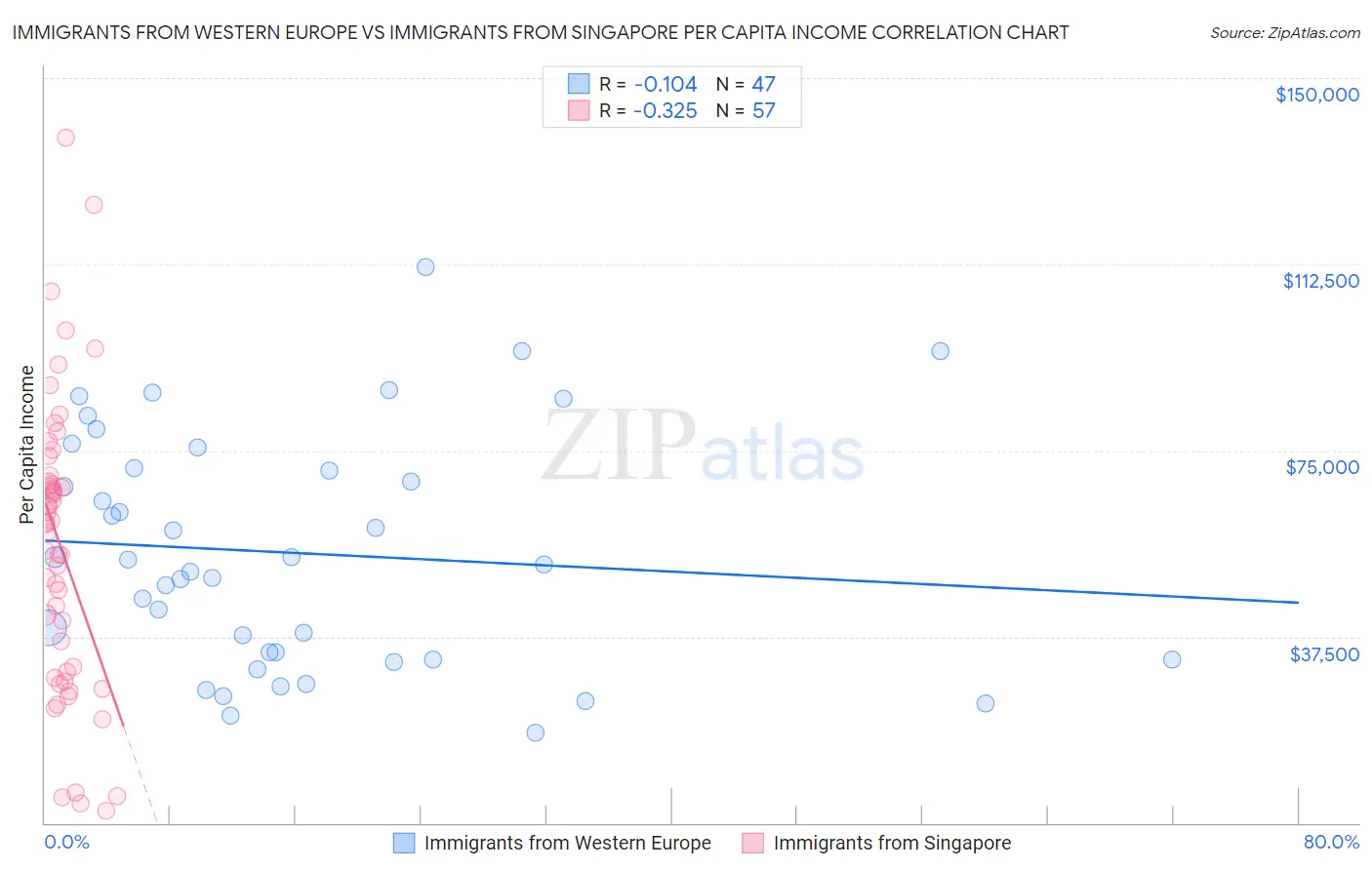 Immigrants from Western Europe vs Immigrants from Singapore Per Capita Income