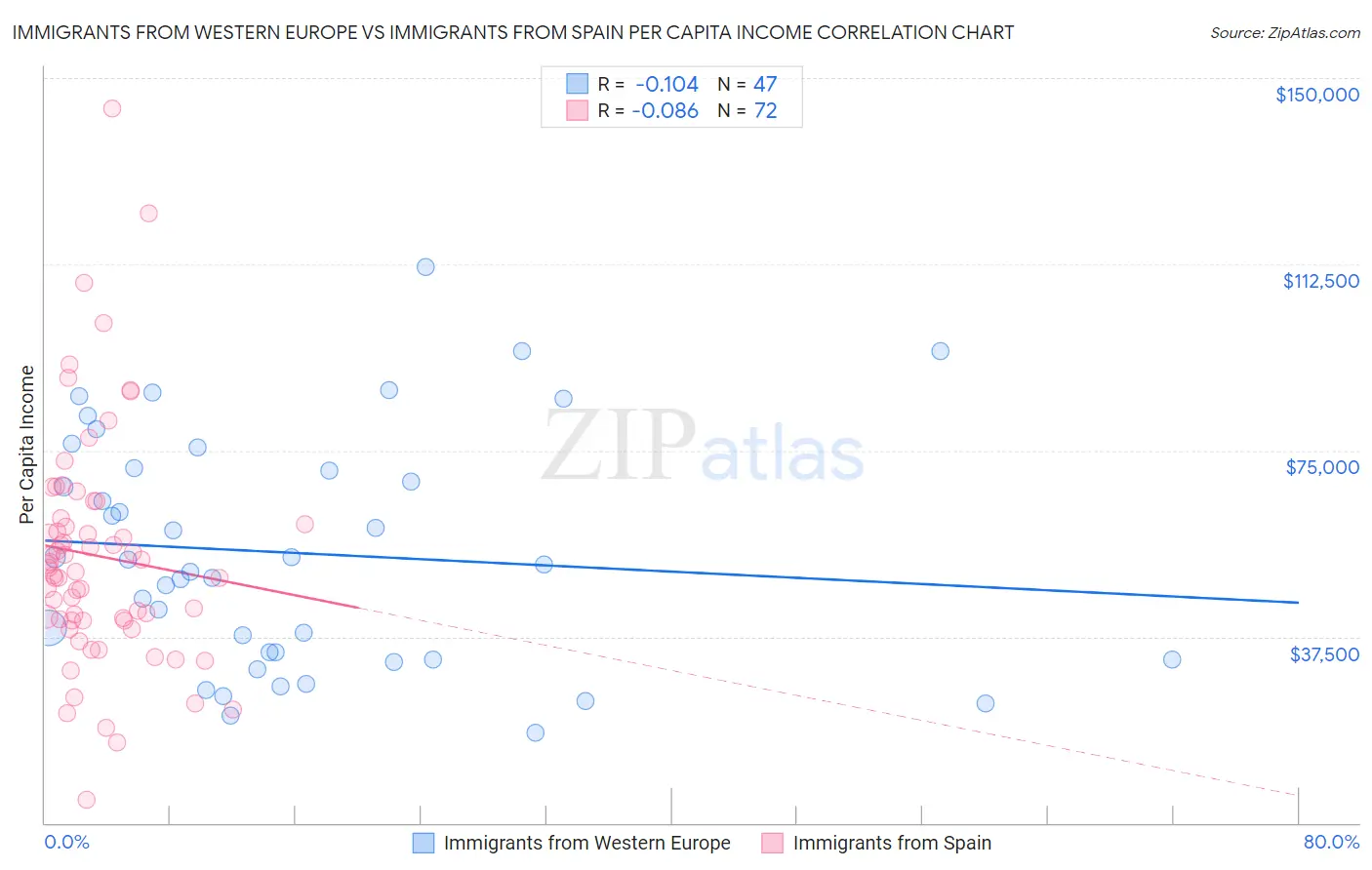 Immigrants from Western Europe vs Immigrants from Spain Per Capita Income