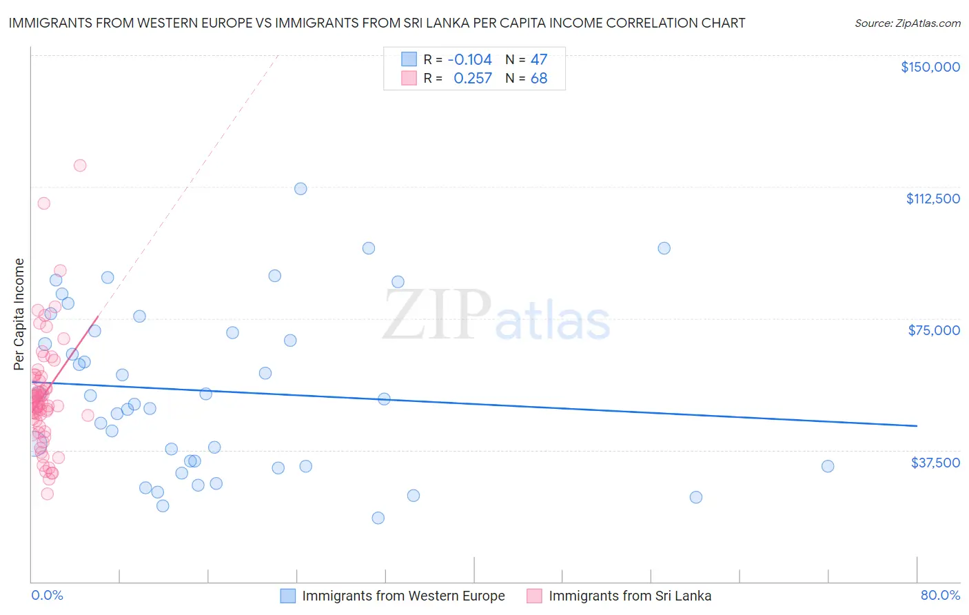 Immigrants from Western Europe vs Immigrants from Sri Lanka Per Capita Income